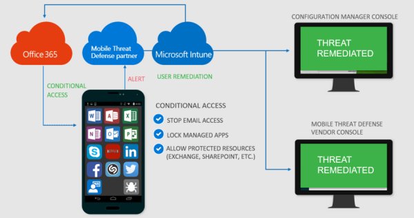 Endpoint Security and Mobile Device Protection: Safeguarding the Digital Frontier