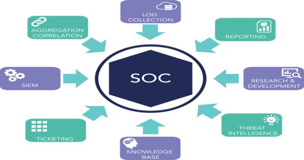 Why is SOC Essential in Today's World