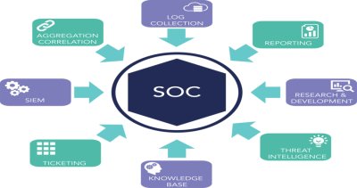 Why is SOC Essential in Today's World