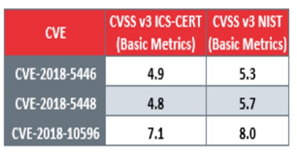 Common Vulnerability Scoring System (CVSS) and its importance in ...