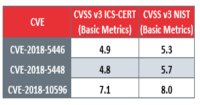 Common Vulnerability Scoring System (CVSS) and its importance in cybersecurity